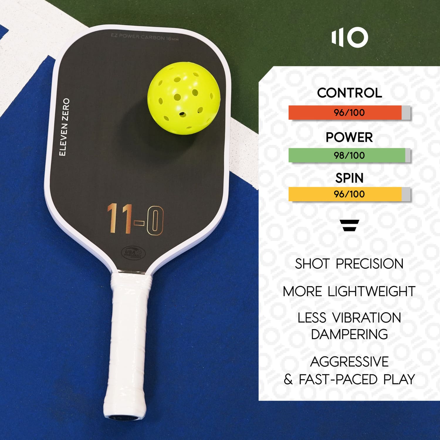 Top-down view of Eleven Zero pickleball paddle placed on a pickleball court, with a bright yellow pickleball. Image highlights paddle's high ratings in control (96/100), power (98/100), and spin (96/100), emphasizing shot precision, lightweight build, reduced vibration, and suitability for aggressive play.