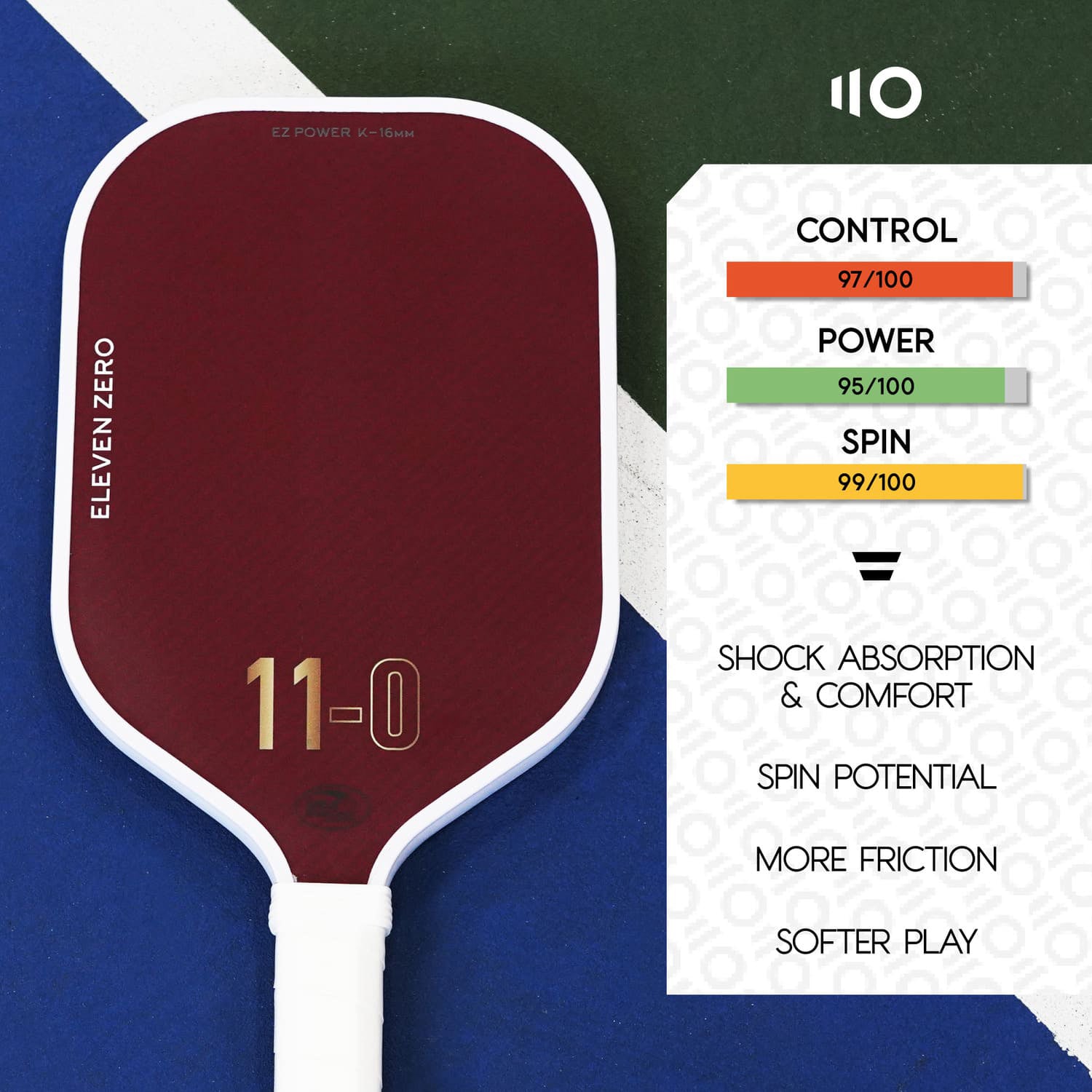 A maroon Eleven Zero K-16 paddle placed on a pickleball court, accompanied by performance ratings highlighting control (97/100), power (95/100), and spin (99/100). The paddle offers superior shock absorption, spin potential, increased friction, and is suited for softer play.